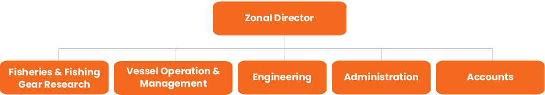 Zonal Offices Zonal Offices